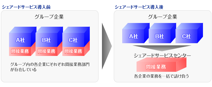 シェアードサービスとは？