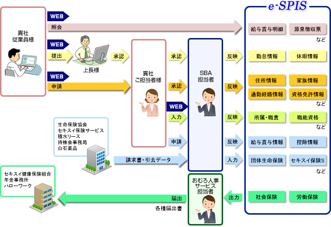 SBAの人事給与サービス「e-SPIS」