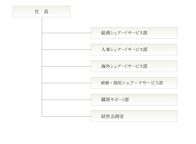 組織図